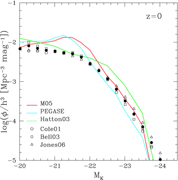 The original GalICS rest-frame K-band luminosity function at z= 0 (Hatton et al. 2003; green line) compared with data from Cole et al. (2001), Jones et al. (2006), Bell et al. (2003) and a combination of these three samples (thick black circles). The thick red line represents again the M05 run, and the thick, cyan line represents the PEGASE run.