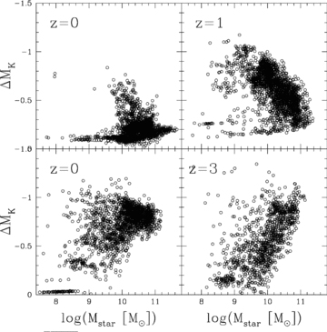 The difference between the rest-frame K-band broadband magnitudes predicted in the M05 and PEGASE runs, ΔMK=MK(M05) −MK(PEGASE), as a function of stellar mass, in four redshifts bins from z= 0 to 3.