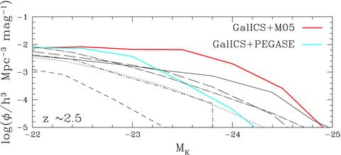 The rest-frame K-band luminosity function of the M05 (thick red line) and PEGASE (thick cyan line) runs, compared with published luminosity functions in the literature: Bower et al. 2006 (solid), Cole et al. 2000 (short-dashed), Baugh et al. 2005 (dotted), Menci et al. 2006 (long dot–dashed), Monaco et al. 2007 (short dot–dashed) and De Lucia & Blaizot (2007) (long dashed).