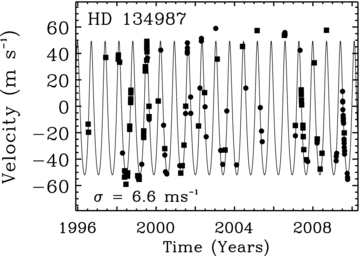 The solid line indicates the best-fitting single Keplerian which has an rms of 6.6 m s−1 fit to the data. The Keck data are shown as squares and the AAT data as circles.