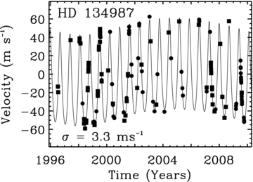 The solid line shows the best-fitting double Keplerian to the Keck (squares) and AAT (circles) data. A significantly improved rms of 3.3 m s−1 is achieved relative to the single planet fit.