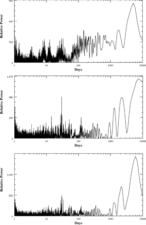 Periodograms of the residuals to a single Keplerian fit to the HD 134987 data: AAT (top), Keck (middle), Combined (bottom). The outputs are taken from the publicly available package systemic (Meschiari et al. 2009).