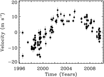 Residuals to the 258 d Keplerian fit for HD134987b shown in Fig. 1 are shown.