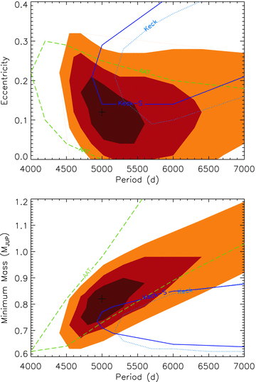 The plots show contours of χ2 for best-fitting orbits to the radial velocity data of HD134987c in period versus eccentricity (upper plot) and period versus mass (lower plot). The solid brown, red and yellow shading indicate the regions where Δχ2 is up to 2.3, 6.2 and 11.8 from the best-fitting minimum χ2. Dashed green and dotted blue lines show the contours for the AAT and Keck data, respectively. For the case of the Keck data a further contour is shown. The dashed–dot–dot–dot contour (dark blue, labelled Keck-S) represents a subset of the Keck data from which velocity values corresponding to 10 per cent of the highest activity values are removed. The position of the cross marks the best-fitting solution for the combined data set.