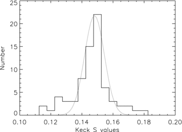 Histogram of S values for the Keck data set plotted with a Gaussian distribution with a full-width half maximum, twice the standard deviation of the S values tabulated in Table 3.