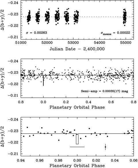 Top panel: the 419 Strom̈gren (b+y)/2 D−C differential magnitudes of HD 134987 plotted against heliocentric Julian Date. The standard deviation of the observations from their mean (dotted line) is 0.00 263 mag. The standard deviation of the yearly means is 0.00 022 mag. Middle panel: the observations plotted modulo the 258.187-d orbital period of the inner planet. Phase 0.0 corresponds to the predicted time of mid-transit. A least-squares sine fit at the orbital period yields a semiamplitude of only 0.00 035 ± 0.00 017 mag. Bottom panel: the observations near phase 0.0 plotted on an expanded scale. The duration of a central transit is 15 h while the uncertainty of the transit time is ±2 d. Our phase coverage is insufficient to determine whether or not companion b transits the star.