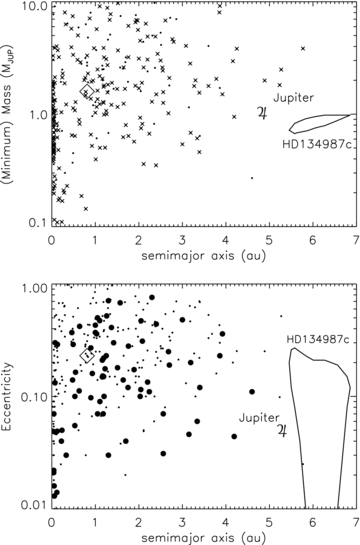 All exoplanets as recorded at http://exoplanets.eu on 2009 October 27 with planet and star masses, semi-major axes and eccentricity are included as small filled circles. The majority of data in the plots are for radial velocity discovered exoplanets and are included as M sini values and so most but not all are minimum mass values. The upper plot shows semimajor axis as a function of planet mass. Those labelled with crosses have primary masses within 25 per cent of the Sun. Jupiter's position is marked by the traditional mythological symbol. Jupiter's semimajor axis and eccentricity are plotted as 5.20 au and 0.0489, respectively, from the Astronomical Almanac (2000). The best-fitting orbit for HD134987b is indicated by diamonds with the 2σ best-fitting contour for HD134987c orbit. In the lower plot points plotted as large filled circles are those whose ratios of planet mass to star mass fall within 50 per cent of that of Jupiter and the Sun.