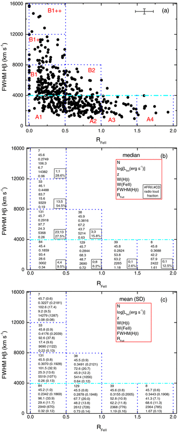 (a) The optical plane of the 4D Eigenvector 1 Parameter Space. The quadrants indicate the bins defined by Sulentic et al. (2002) and adopted here for composite spectra. Typical 2σ error bars are shown in the upper right corner. The horizontal dash–dot line indicates the nominal boundary between Populations A and B. The relative numerical contribution of from each population is 55 per cent in A and 45 per cent in B. (b) The number of sources considered in each bin along with a few (median) relevant measures in each bin are indicated. The square in the upper right is the legend of the numbers shown in each bin. Inside each bin (lower right square), we report the number of FR ii and core-dominated RL sources along with the estimated RL fraction. (c) Similar to (b), this time the numbers represent mean and standard deviations (in the parenthesis in each case).