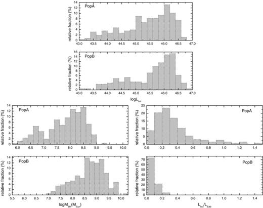 Population A and B quasars show similar luminosity distributions, but strikingly different distributions in terms of BH mass and Eddington ratios, Population A typically showing smaller BH masses and higher accretion rates and population B harbouring more massive BH and accreting much slower.