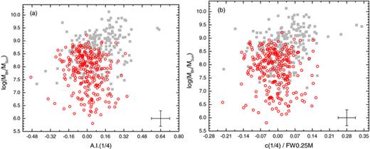 Population A and B sources (open circles and solid squares, respectively) are shown in plots of BH mass versus asymmetry index A.I.(1/4) (panel a) and normalized centroid shift c(1/4)/FW0.25M (panel b). In each panel, we also indicate typical 2σ error bars.