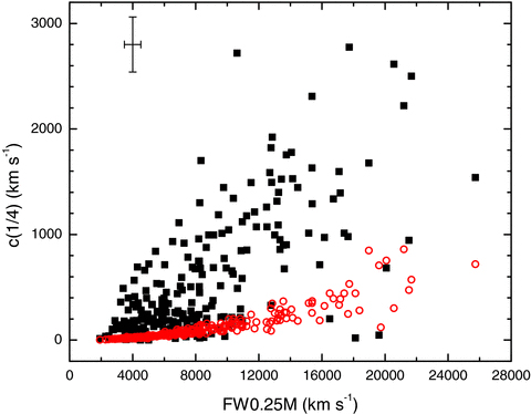 For N= 249 sources that show a positive centroid shift c(1/4), we plot that measured shift (solid squares) and the predicted gravitational redshift (open circles) versus the FW0.25M. We also indicate the typical 2σ error bars for the measured values of c(1/4).