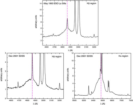 SDSS J230443.47−084108.6 observed at two different epochs. We note the change in the functional shape of the Balmer Hβ line wings. For the more recent records (lower panel), we show both the Hβ and the Hα regions. The vertical lines indicate the rest-frame Balmer wavelength positions. The ‘red shelf’ is clear in the later observation, especially in the Hα region. An inflection along the red wing of the Balmer lines may be a transient feature due to the variability of the emitting source.