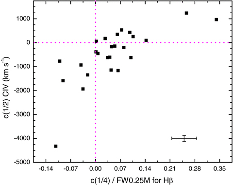 A comparison between the C ivλ1549 Å and Balmer Hβ shift. Data shown represents the overlap between the current sample and the sample of quasars examined in Sulentic et al. (2007). The dotted lines indicate the zero shift for C iv (vertical axis) and Hβ (horizontal axis). Typical 2σ uncertainties are indicated.