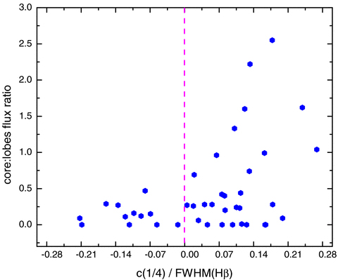 The FR ii sample is shown here in terms of core:lobes flux density ratio at 1.4 GHz, based on FIRST and the normalized Hβ emission line base shift. The vertical line indicates an unshifted measure.