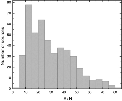Distribution of the S/N measure (per pixel) in the 5600–5800 Å region for our sample of N= 469 sources.