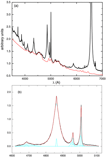 (a) Median composite spectrum of A2 bin sources and the best model of Fe ii emission around Hβ. (b) A simultaneous fit (our best solution) of Hβ and adjacent lines in the selected wavelength interval of the composite.