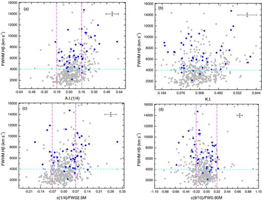 Plots of FWHM(Hβ) versus (a) line asymmetry, (b) shape measure kurtosis, (c) ‘base’ normalized shift c(1/4)/FW0.25M and (d) ‘peak’ normalized shift c(9/10)/FW0.90M. The vertical lines indicate the 2σ uncertainty on either side of zero in all but panel (b). In the case, we also show the median typical 2σ error bars. The horizontal line at 4000 km s−1 is the Population A/B boundary proposed in the context of the 4DE1 space. The FR ii sources are shown with distinct blue symbols in each case.