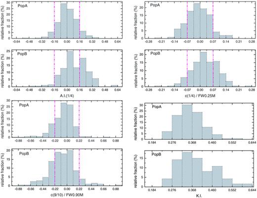 Histogram distributions of the asymmetry index A.I.(1/4) – upper left, base centroid shift c(1/4) normalized to FW0.25M – upper right, peak centroid shift c(9/10) normalized to FW0.90M – lower left and line shape kurtosis index K.I. – lower right. We show separately the distributions for Population A and B sources for each measure. The width of the bins is equal to σ estimated typical error. The vertical lines indicate a ±2σ interval on either side of 0 for the first three parameters.