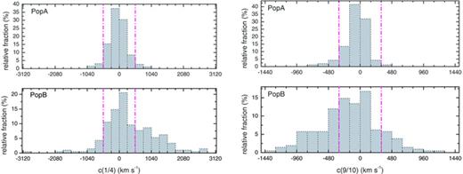 Histogram distributions for the centroid shifts at the base (1/4 fractional intensity) and peak (9/10 fractional intensity) without normalization to the width of the profile. Population A and B are illustrated separately. The width of the bins is equal to σ estimated typical error. The vertical lines indicate a ±2σ interval on either side of 0 in each case.