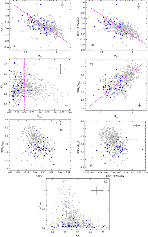 The connection between the line diagnostic measures and the Eigenvector 1 optical parameters and its chief driver, Eddington ratio. Darker symbols indicate (in each panel) the FR ii sources of our sample, assumed to be the parent population of RL quasars along with typical 2σ error bars in the corner of the panel. (a) The asymmetry index is plotted as a function of RFe ii. The bisector fit is also indicated. (b) The normalized base centroid shift is plotted as a function of RFe ii and the bisector fit is also shown. (c) The line shape measure kurtosis index K.I. is plotted as against RFe ii. The vertical line suggests a possible separation of two different trends around 0.50 abscissa value. (d) Eddington ratio is shown as a function of RFe ii along with a bisector fit. Panels (e) and (f) show the relation between base measures A.I.(1/4) and normalized centroid shift c(1/4)/FW0.25M and the Eddington ratio, the main driver of the 4DE1 diversity. Panel (g) shows the plot of Lbol/LEdd versus K.I.