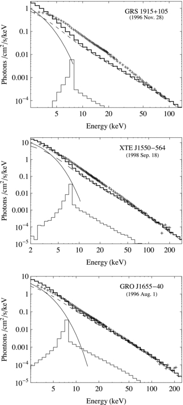 Emerged spectra of the three sources in the SPL state: (a) GRS 1915+105 (1996 Nov. 28) fitted with and α= 0.39 in the upper panel; (b) XTE J1550−564 (1998 Sep. 18) fitted with and α= 0.391 in the middle panel and (c) GRO J1655−40 (1996 Aug. 1) fitted with in the bottom panel. The total emissive spectrum and its thermal, Comptonized and reflective components are plotted in thick-zigzag, thin-solid, dashed and thin-zigzag lines, respectively. The observation data (without error bars) of GRS 1915+105 are taken from fig. 4.13 of MR06, and those of GRO J1655−40 and XTE J1550−564 taken respectively from figs 1 and 2 of Remillard (2004).