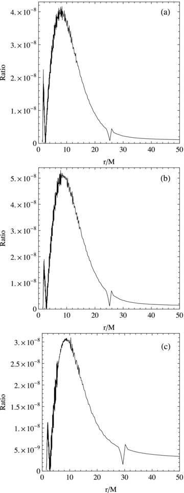 The ratio of |∇(B2/8π)| to ρΩ2r versus the disc radius in the scenario for the 3:2 HFQPO pairs. (a) GRS 1915+105 with and α= 0.39; (b) XTE J1550−564 with and α= 0.391 and (c) GRO J1655−40 with .