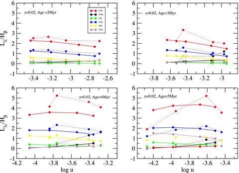 Evolution of emission lines at Z= 0.02 and SAL1 IMF for nH= 10 cm−3 and log R (cm) = 20.84. Dotted lines correspond to old models by García-Vargas et al. (1995b) while solid lines correspond to new models.