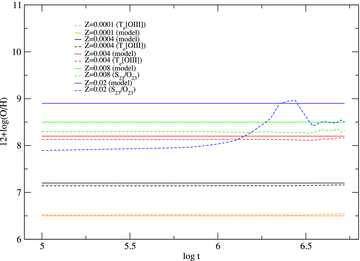 Comparison between abundances used as input for the models (solid lines) of different metallicities and abundances obtained using different empirical calibrators (dashed lines).