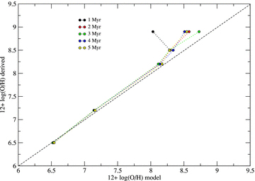 Comparison between abundances used as input for the models and abundances obtained using Te-based methods. Each colour corresponds to a different age sequence. The values of 12+log(O/H) derived empirically are very close to the input values up to 8.6.