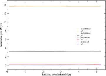 Relationship between the age of the ionizing stellar cluster and the recombination age of the ionized region. Orange, black, red and blue lines join models for Z= 0.0001, 0.0004, 0.004 and 0.02, respectively. Solid lines correspond to models for a cluster mass of up to 1 × 10 5 M⊙ while dotted lines correspond to a cluster mass of 0.12 × 105 M⊙.