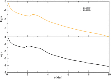 The ionization parameter as a function of age (beyond 5.2 Myr) for a 1 × 105 M⊙ cluster for low metallicities (Z= 0.0001 and 0.0004) and nH= 10 cm−3.