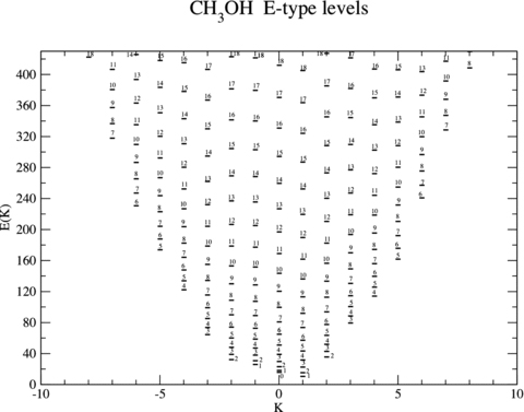 The computed values of the eigenenergies (expressed in Kelvin) of E-type methanol; see text, Section 3.1. The levels are labelled by the value of the rotational quantum number, j. The projection quantum number, K, is given along the abscissa.