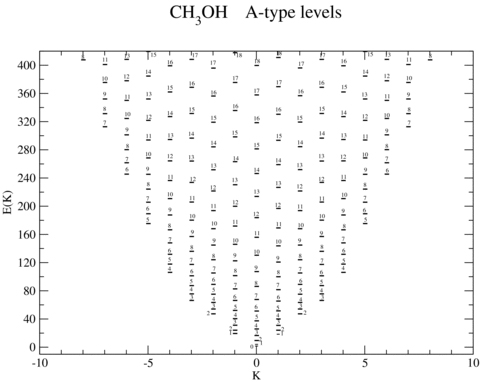 The computed values of the eigenenergies (expressed in Kelvin) of A-type methanol; see text, Section 3.1. The levels are labelled by the value of the rotational quantum number, j. The magnitude of the projection quantum number, K, is given along the abscissa. For the purpose of presentation, negative values of K are taken to correspond to A− levels, and positive values of K to A+ levels.