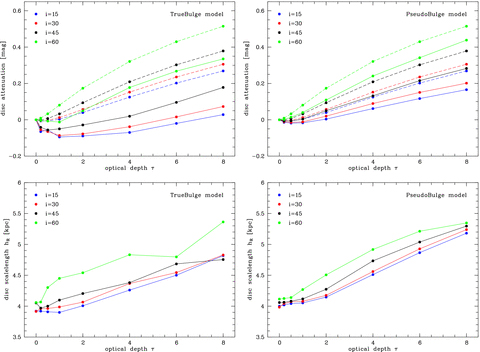 Dependence of the apparent disc parameters on the V-band optical depth τ, as derived from the budda bulge/disc decompositions of the dust-affected images. The panels on the top and bottom rows respectively show the disc attenuation and scalelength. The dashed lines in the top panels show the actual attenuation of the disc as a function of the optical depth. Results for the different inclination angles are shown, as indicated.