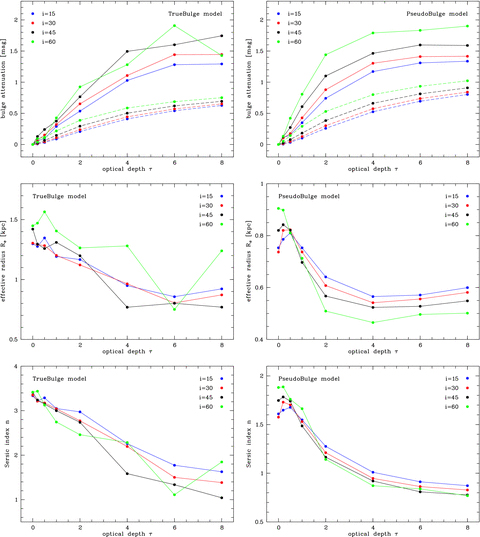Dependence of the apparent bulge parameters on the V-band optical depth τ, as derived from the budda bulge/disc decompositions of the dust-affected images. The panels on the top, central and bottom rows show, respectively, the bulge attenuation, effective radius and Sérsic index. The dashed lines in the top panels show the actual attenuation of the bulge as a function of the optical depth. Results for the different inclination angles are shown, as indicated.