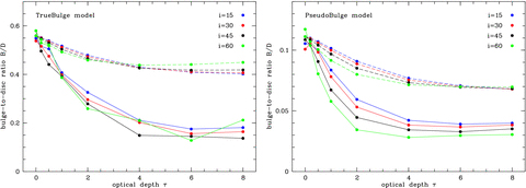 Dependence of the bulge-to-disc ratio on the V-band optical depth τ. The solid lines represent the apparent bulge-to-disc ratio as derived from the budda bulge/disc decompositions of the dust-affected images. The dashed lines represent the actual bulge-to-disc ratio as determined from the ratio of the input bulge and disc integrated fluxes.