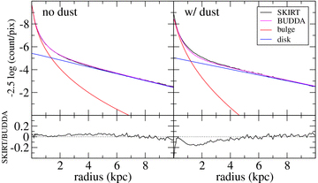 Results from budda decompositions of two TrueBulge skirt models seen at a viewing angle i= 60°, with no dust (left) and with a dust disc with τ= 4 (right). The surface brightness radial profiles of the skirt and total budda models are shown in the upper panels, as well as those of the bulge and disc individual budda models, as indicated. The lower panels show the residuals of the fits in magnitudes. One can clearly see how dust effects are more severe in the bulge model than in the disc model.