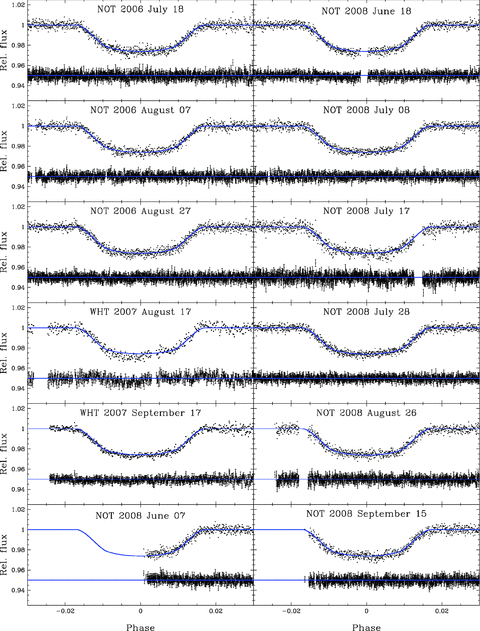 Differential photometry of the HD 189733 system overplotted with the best-fitting model (solid line) from the MCMC fit. The residuals and 1σ error bars are also plotted, offset by a constant flux for clarity. The phase was computed using best-fitting transit times presented in Table 1. The photometry for NOT data is unbinned and for WHT is binned in time with 10-s bins to give the similar cadence as for NOT data for clarity.