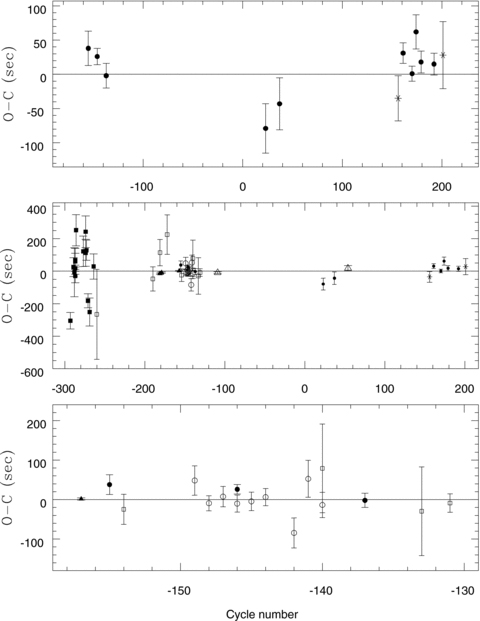Top panel: NOT and WHT O − C residuals of mid-transit times of the HD 189733 system including both partial (star symbol) and full transits (filled circle symbol). Middle panel: previously published values plotted together with NOT and WHT results. Filled squares –Bakos et al. (2006b), ground based; filled triangles –Pont et al. (2007), HST; open squares –Winn et al. (2007), ground based; open circles –Miller-Ricci et al. (2008), MOST; open triangles –Knutson et al. (2009), Spitzer; filled circles and stars – this work. Bottom panel: the same as the middle but zoomed for clarity. The cycle number is in periods from the ephemeris given by Agol et al. (2009). A horizontal line is plotted in each panel at O − C = 0 to guide the eye. Our timing measurements are the most accurate from known ground-based observations.
