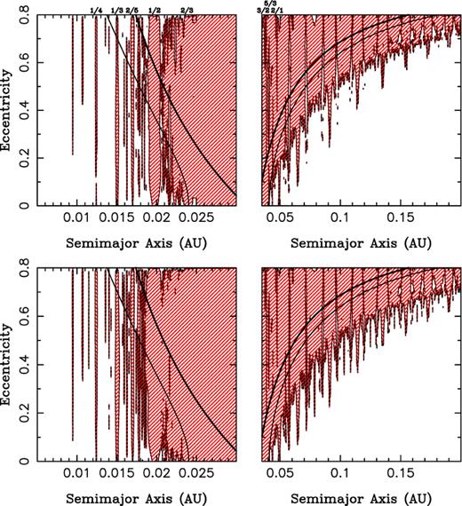 A numerical survey of the HD 189733 system showing 38-s TTVs caused by an inner (left-hand plots) and outer (right-hand plots) 1 Earth-mass planet (m2= 3 × 10−6 M⊙, top plots) and 2 Earth-mass planet (m2= 6 × 10−6 M⊙, bottom plots). The shaded area excludes a range of possible eccentricities and semimajor axes for a putative 1 and 2 Earth-mass inner/outer planet in the system based on our observational non-detection of TTVs greater than ±38 s. We do not display plots for Jupiter-mass planets as these would easily be detected in radial velocity searches. The thick solid line shows a boundary where a collision between the two planets can occur. It is defined so that the apocentre/pericentre of the inner/outer perturbing planet equals to the semimajor axis of the transiting planet. The thin solid line represents a Hill stability computed according to Gladman (1993). On the top of the upper panel, we indicate the major resonances of the putative perturbing planet and HD 189733b.