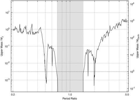 Upper mass limits on a putative second planet in the HD 189733 system as a function of period ratio based on the comparison of model timing residuals and all available transit times. The solid line represents the upper mass found using three-body simulations. The horizontal dashed line shows an Earth-mass planet. The grey area is the region where an Earth-mass perturbing planet is not guaranteed to be Hill stable.
