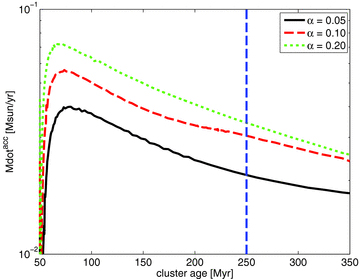 Total accretion rate of gas through the inner boundary of the domain.