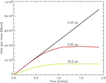 Total gas mass within the domain of our three-dimensional Pluto simulations outside a sphere of radii 0.25, 2.5 and 25 pc.
