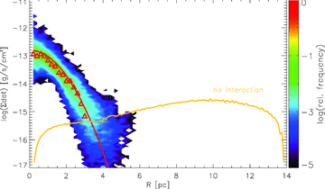 Mass input into our effective disc model, shown as the growth of the gas surface density at different radii, flowing in through a sphere with a radius of 2.5 pc from our three-dimensional Pluto turbulent torus simulation. The input radii are set according to an angular momentum distribution of a Keplerian disc. Shown is the logarithm of a histogram for 100 time-steps with a resolution of approximately 3400 yr between an evolution time of 0.7 and 1.0 Myr, where the three-dimensional hydrosimulation is already in an equilibrium state. The red triangles denote the maxima of each radial bin and the red parabola is the parametrization used as a source term in the effective disc simulations. The yellow graph denotes the growth of the gas surface density, if we directly take the angular momentum of the mass blobs, ejected from the stellar cluster and do not evolve them in a hydrodynamical simulation.