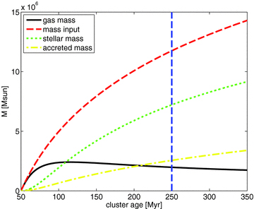Comparison of mass contributions of the various components of our model for an α viscosity parameter of 0.05 and a temperature of 50 K.