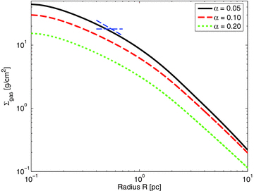 Final gas density distribution at a cluster age of 250 Myr. Superposed as blue dashed lines are the two limiting curves for the range of possible surface density distributions as determined from MIDI observations (Kishimoto et al. 2009).