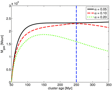 Total gas mass of the disc.