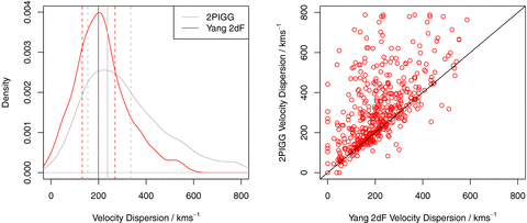 Plots comparing the velocity dispersions for 2PIGG and Yang-2dF groups. The left-hand panel is a comparison PDF for all systems with multiplicity larger than 4 and 0.05 ≤z≤ 0.1. The solid vertical line indicates the median for each distribution, and the dotted lines are the interquartile range. The right-hand panel shows the different values for the velocity dispersion between best-matching groups. It is quite evident that in general 2PIGGs have greater velocity dispersions and a broader distribution of velocities. This is the case evident for matching systems also, so it is not merely an effect of the 2PIGG algorithm creating many large velocity dispersion groups that the Yang algorithm misses.