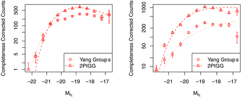 Red galaxy LFs for Yang-2dF groups and 2PIGG. Shown are the completeness corrected counts and the best-fitting ML LF. The low-multiplicity (5 ≤N≤ 9) comparison are shown in the left-hand plots, the large-multiplicity (20 ≥N) comparisons in the right. Disagreement between the data and best fit is partially caused by the use of ML (not binned data) and because the midpoint of the bin is used for scaling purposes.