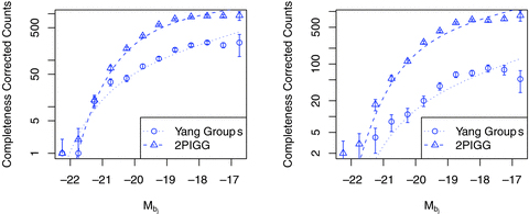 Blue galaxy LFs for Yang-2dF groups and 2PIGG. Shown are the completeness corrected counts and the best fit ML LF. The low multiplicity (5 ≤N≤ 9) comparison are shown in the left plots, the large multiplicity (20 ≥N) comparisons on the right. Disagreement between the data and best fit is partially caused by the use of ML (not binned data) and because the mid-point of the bin is used for scaling purposes.
